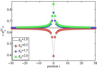 Ground State Magnetization As A Function Of The Distance To The