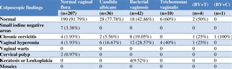 Colposcopic Findings In Patients With Normal And Abnormal Vaginal Flora