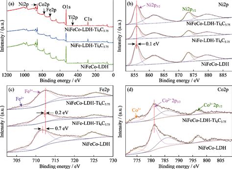 Layered Nifeco Ldh Ti C Catalyst Preparation And Performance