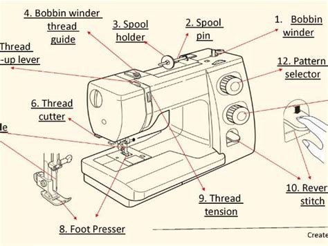 Labelling Janome Sewing Machine Teaching Resources