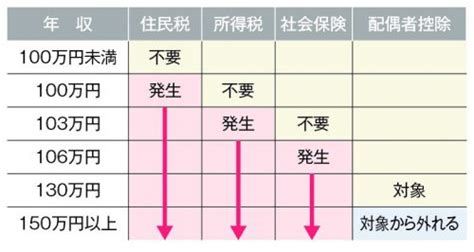 103万円から150万円の壁へ。私たちの働き方、どう変えていくべき！？｜とらばーゆ