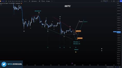 XForceGlobal On Twitter BTC Medium Timeframe Video Analysis Here I