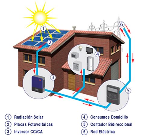 Instalaciones Fotovoltaicas De Autoconsumo Agua Wasser