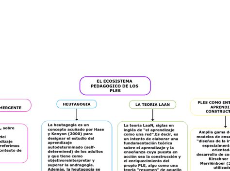 El Ecosistema Pedagogico De Los Ples Mind Map