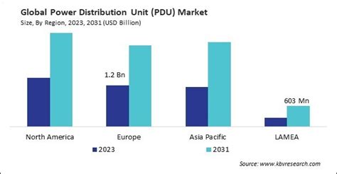 Power Distribution Unit PDU Market Size Worth 8 1 Billion By 2031