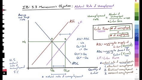 Macro Objectives Natural Rate Unemployment Aggregate Demand