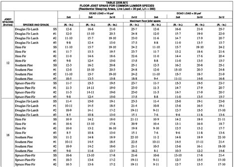 Building Control Floor Joist Span Tables