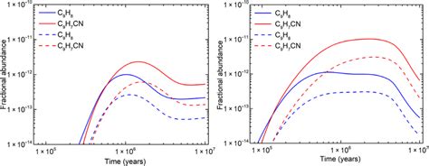 Modeled Fractional Abundances Of Indene C 9 H 8 And Cyanoindene C 9