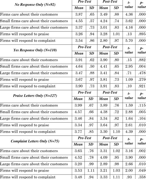 Pre Test And Post Test Results Download Table