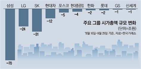 10대 그룹 시총 한달반새 153조 증발현대차 가장 선방 매일경제