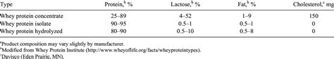 Composition Of Whey Protein In Different Forms A Download Table