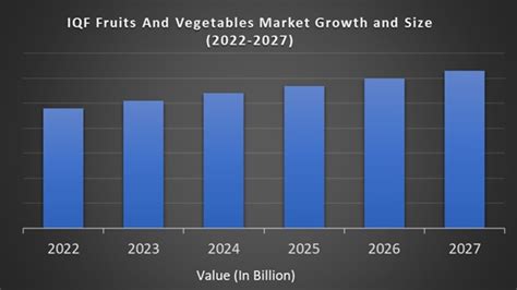 Iqf Fruits And Vegetables Market Size Growth To