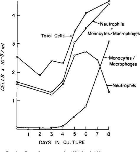 Figure From Differential Regulation Of Spleen Cell Mediated