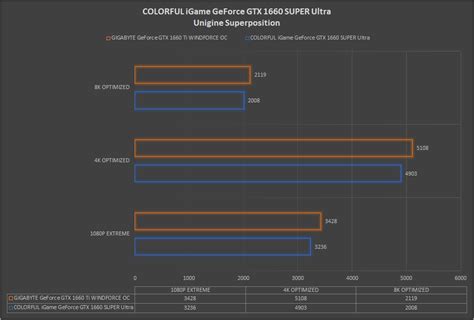 COLORFUL iGame GeForce GTX 1660 SUPER Ultra Review | HEXMOJO