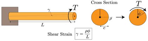 Mechanics Of Materials Torsion Mechanics Of Slender Structures