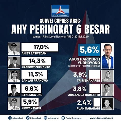 Tak Hanya Partai Demokrat AHY Pun Masuk Kandidat Terkuat Calon