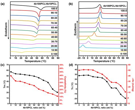 Polymers Free Full Text Influences Of Crystallinity And