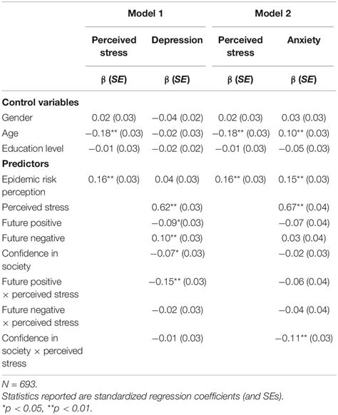 Frontiers Epidemic Risk Perception Perceived Stress And Mental