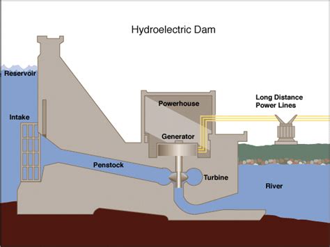 How Hydroelectric Dams Work