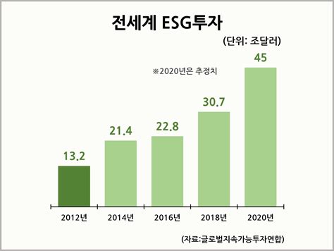 제도화 되는 Esg 통계자료