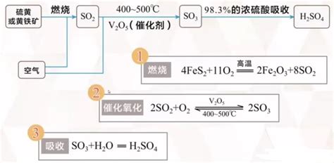 硫酸的工业制法 化学自习室没有学不到的高中化学知识