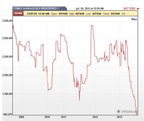jesses cafe americain comex registered gold inventory continues