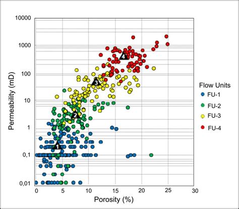 Permeability X Porosity Cross Plot Illustrating The Petrophysical