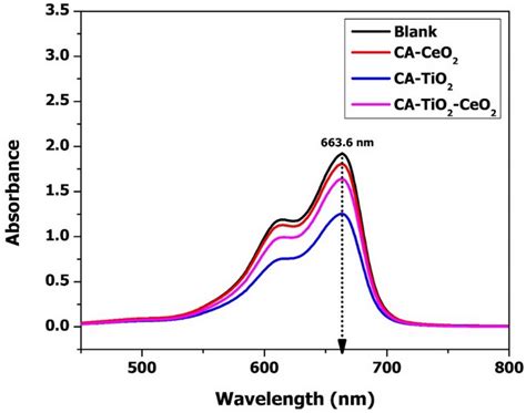 The Photocatalytic Degradation Of Mb By Different Membranes Ca