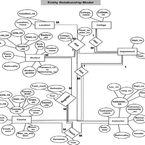 Entity Relationship Model Download Scientific Diagram