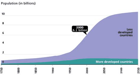 Global Population Growth