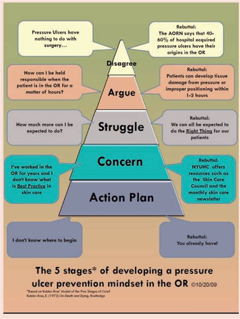 Pressure Ulcer Prevention