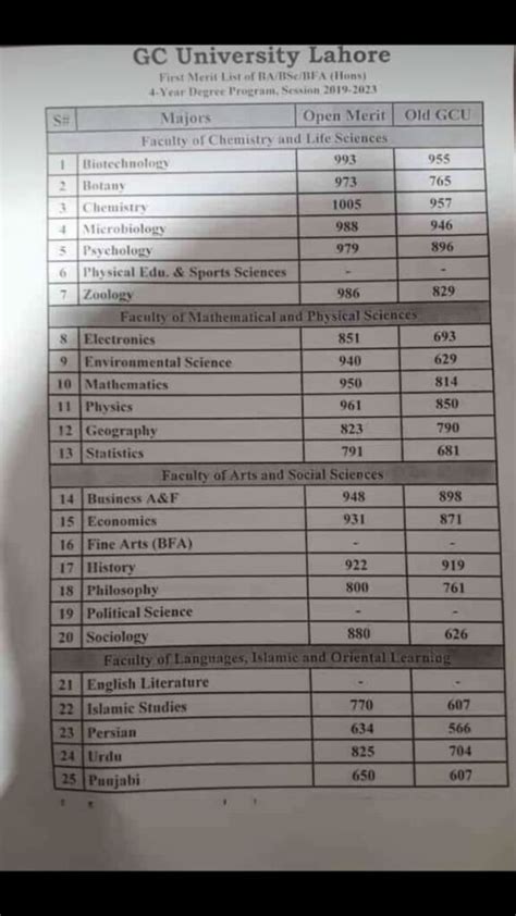 Gc University Lahore Merit List Ba Bsc Bfa Studypk