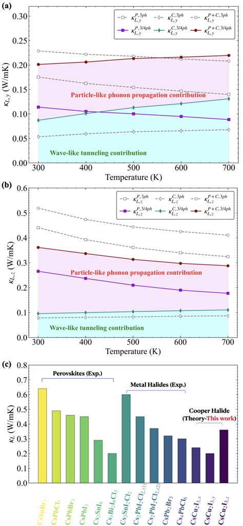 A Calculated Temperature Dependent Lattice Thermal Conductivity K L Download Scientific