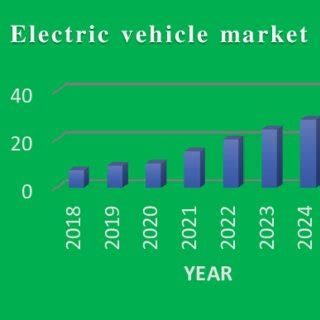 Electric vehicle market growth | Download Scientific Diagram