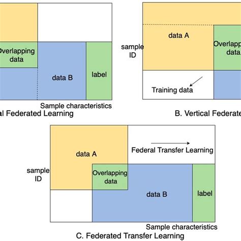 Horizontal Vertical And Transfer Federated Learning Download