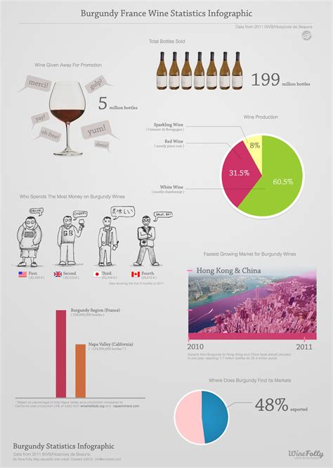 Burgundy Wine Statistics Infographic Wine Folly