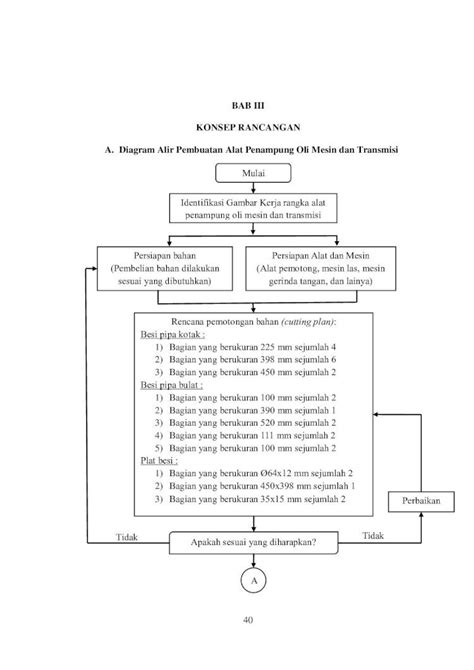 Pdf Bab Iii Konsep Rancangan A Diagram Alir Pembuatan Alat · Plat Besi 1 Bagian Yang