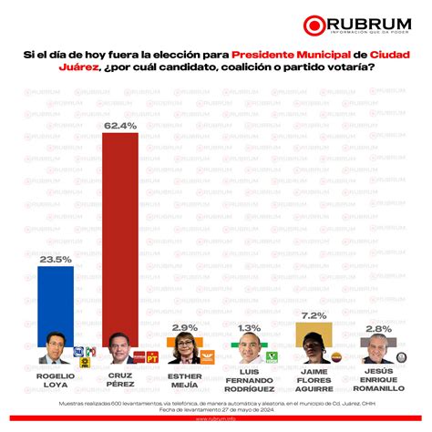 Tendencias En La Elección De Alcalde Para Ciudad Juárez Chihuahua 28 De Mayo 2024 Rubrum