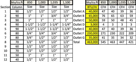 Natural Gas Sizing Chart