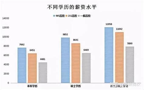 本科毕业生薪资出炉，研究生vs本科生薪资对比，不同学历薪资水平对比！ 知乎