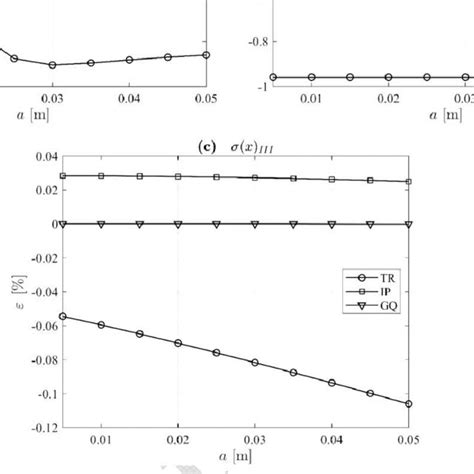 Relative Error Of The Stress Intensity Factors Using Three