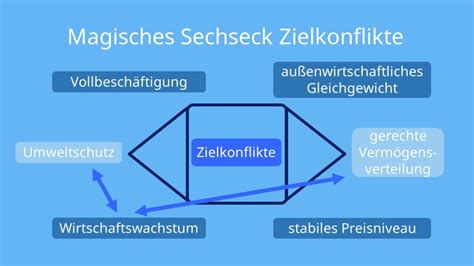 Zielkonflikte Magisches Viereck Einfach erklärt mit Video