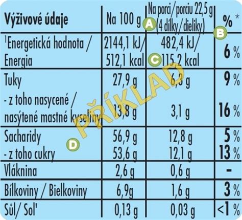 Povinn Uv D N V Ivov Ch Hodnot Potravin