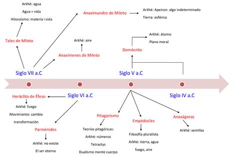 Eje Cronologico De Filosofia Docsity