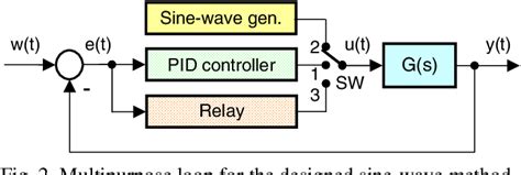 Figure 4 From Performance Guaranteed Robust PID Controller Design For