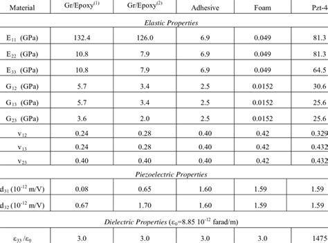 Electromechanical properties of materials considered. | Download Table