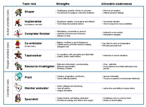 Belbin team roles | Change leadership, Leadership models, Learning and ...