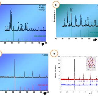 A D Xrd Pattern For Lsm A Lsc B And Lsf C Samples Sintering