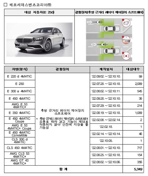 현대ㆍ기아ㆍ벤츠ㆍ포르쉐 21만3792대 ‘리콜