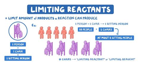 Limiting Reactants And Percent Yield Video Anatomy Osmosis